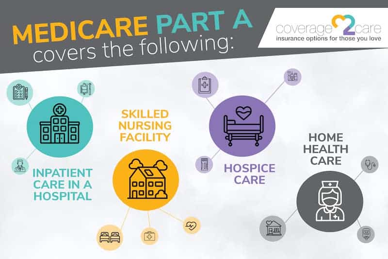 Medicare Part A Covers - Infographic